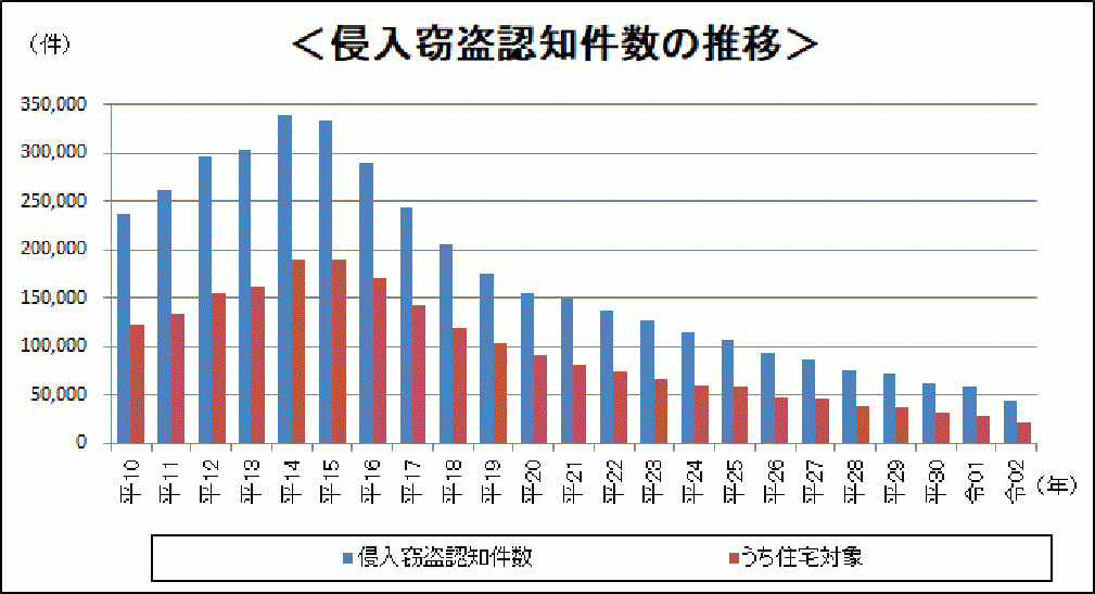 出典：警察庁「住まいる防犯110番」