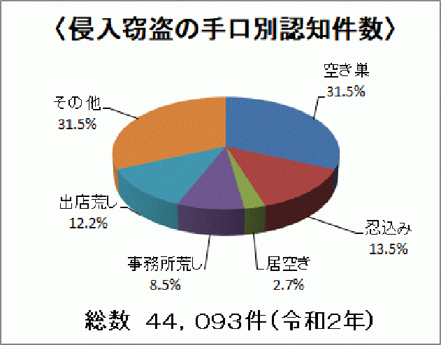 出典：警察庁「住まいる防犯110番」