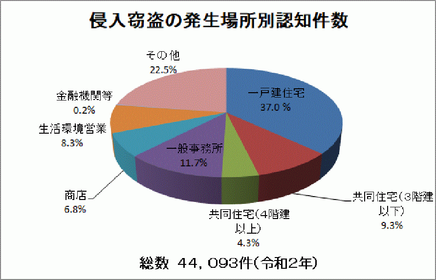 出典：警察庁「住まいる防犯110番」