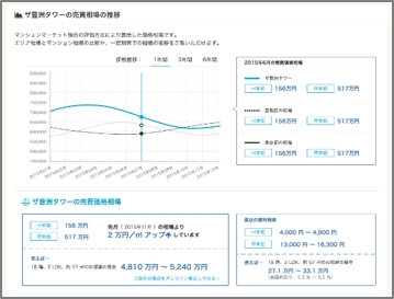 マンション情報ページ・価格相場推移画面（PC版）