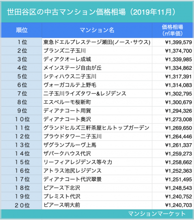 2019年11月 世田谷区 中古マンション価格相場ランキング（マンションマーケット）