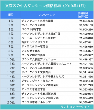 2019年11月 文京区中古マンション価格相場ランキング（マンションマーケット）