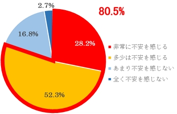 Q. 日本国内で流通しているオリーブオイルの品質に不安を感じますか？（N=560）