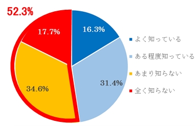 Q. 報道を知っていますか？（N=560）