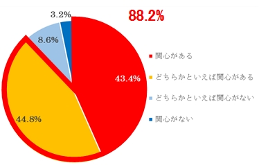 Q. 報道に関心がありますか？（N=560）