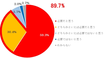 Q. 日本にもオリーブオイルのわかりやすい品質規格が必要だと思いますか？（N=560）