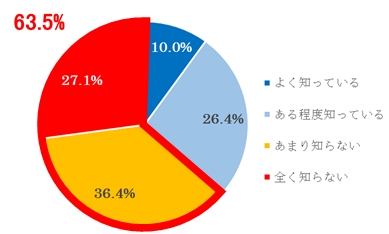 Q. オリーブオイルの国際規格の定義を知っていますか？（N=560）