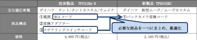 従来製品からの変更点