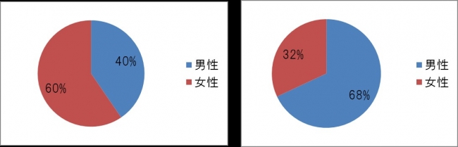 図1-2：【性別】瞑想経験者、瞑想未経験者の属性