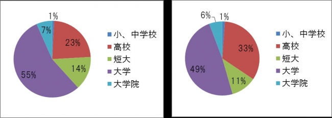 図1-3：【最終学歴】瞑想経験者、瞑想未経験者の属性