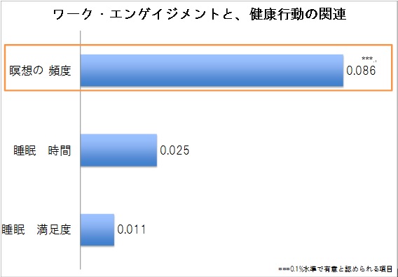 図2：ワーク・エンゲイジメントと健康行動の関連