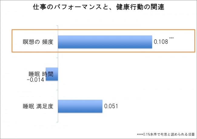 図3：自分で自覚している仕事のパフォーマンスと健康行動の関連