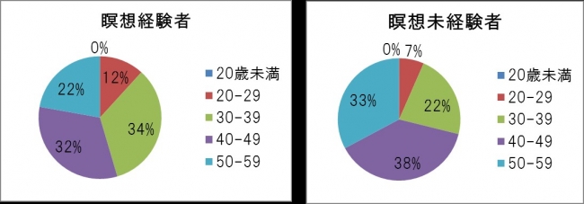 図1-1：【年代別】瞑想経験者、瞑想未経験者の属性