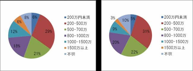 図1-４：【世帯収入別】瞑想経験者、瞑想未経験者の属性