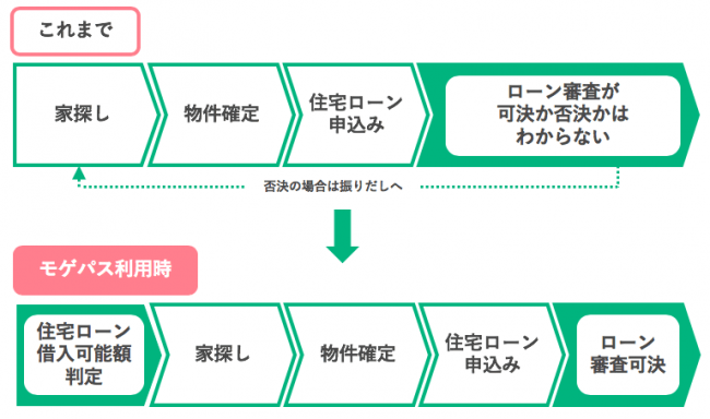 これまでと「モゲパス」利用時の家探しの流れ