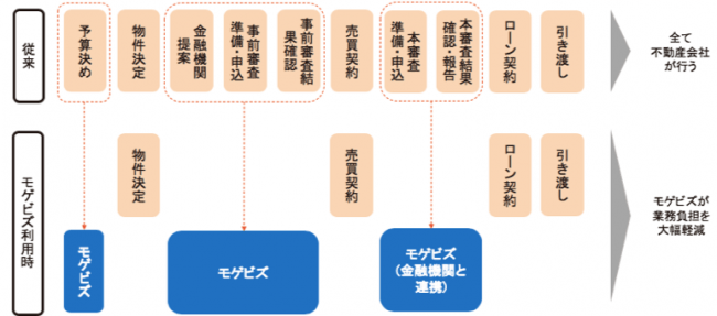 モゲビズで代行する住宅ローン業務