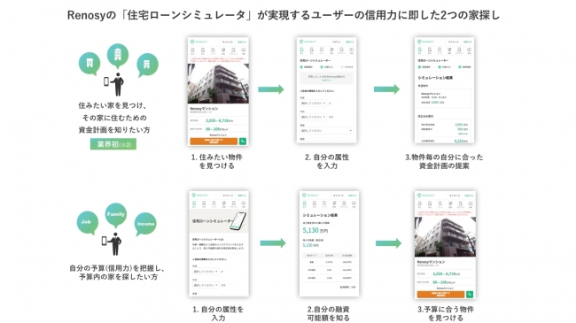 モゲスコアとのAPI連携によって開発されたRenosyの住宅ローンシミュレーター