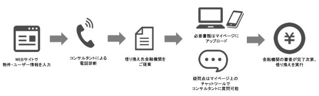 「モゲチェック・プラザ for 不動産投資ローン」のサービスの流れ