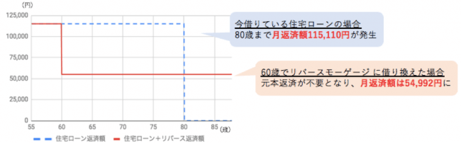 現在の住宅ローンをリバースモーゲージ型住宅ローンに借り換えた場合の月次返済額の比較（残高30百万円、残存期間25年、金利1.15%の住宅ローンを5年後に金利2.675%のリバースモーゲージ型住宅ローンへ借り換えた場合）