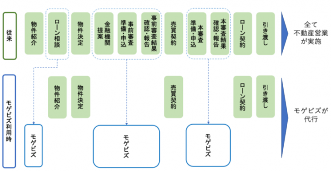 不動産会社での住宅販売業務フロー