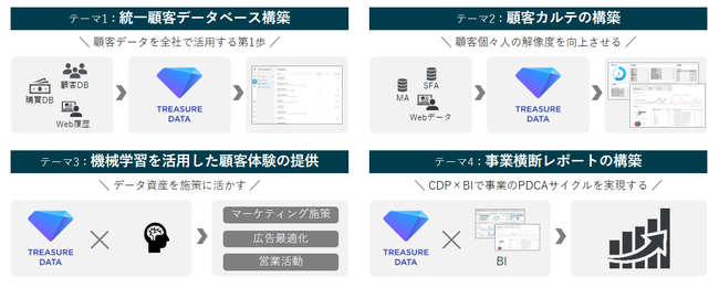 図：4つのテーマ