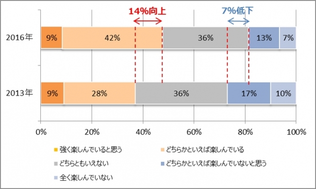 ※グラフはIBS社内調査内の設問「わたしは、“はたらく”を楽しんでいる」に対する回答（対象IBS社員）