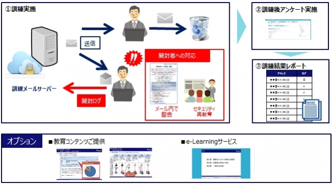 IBSの標的型メール訓練サービスの流れ