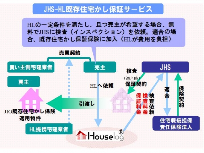 JHS-HL既存住宅かし保証サービス