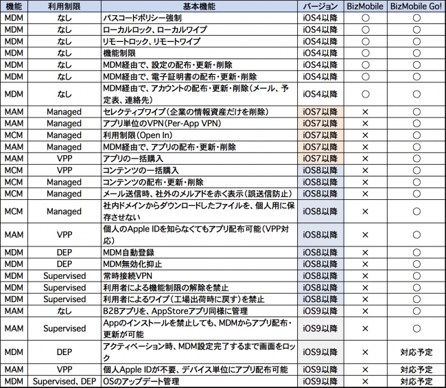 BizMobile機能対応表