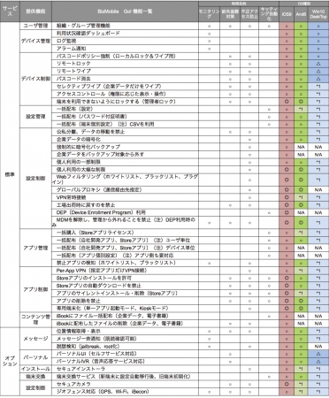 BizMobile Go!機能一覧