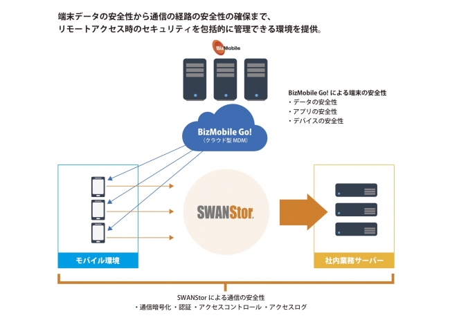 BisMobile Go!とSWANStoreの構成イメージ