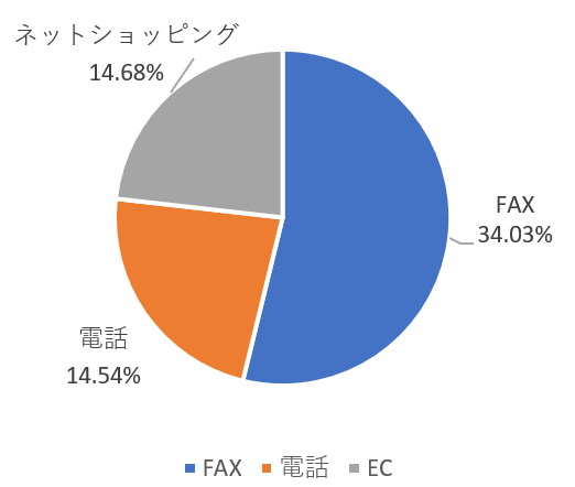 ネットショッピング割合