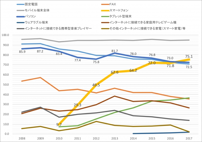 総務省「通信利用動向調査」をもとに作成