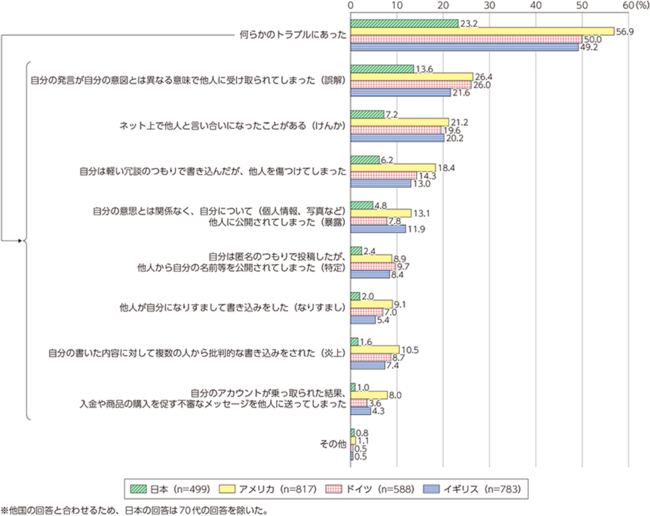 出典：総務省「ICTによるインクルージョンの実現に関する調査研究」（2018） ​