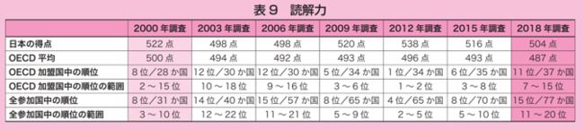 出典：OECD生徒の学習到達度調査（PISA）2018年調査国際結果の要約（文部科学省　国立教育政策研究所）