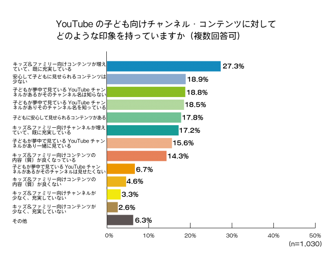 家庭のYouTube視聴に関する意識調査