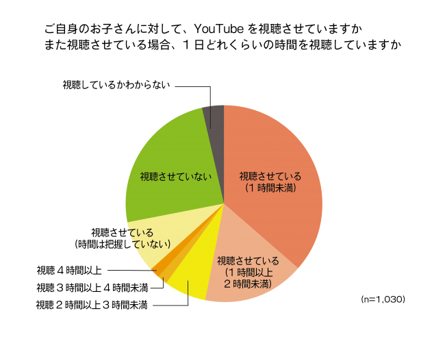 家庭のYouTube視聴に関する意識調査