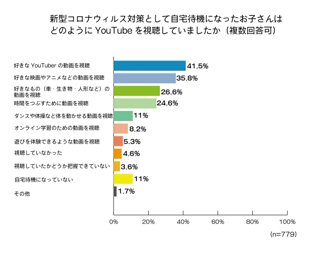 家庭のYouTube視聴に関する意識調査