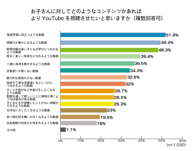 家庭のYouTube視聴に関する意識調査