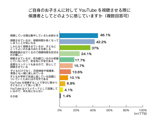 家庭のYouTube視聴に関する意識調査