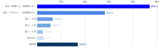 コミュニケーションを取れていると感じている時間帯・頻度　※パパの回答（図2）