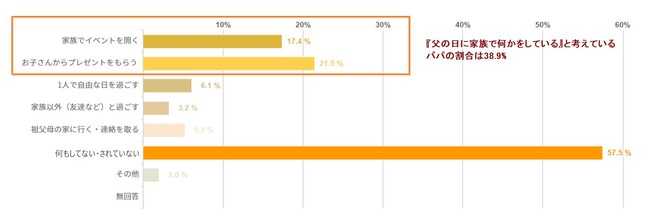 父の日は例年どのように過ごしていますか　※パパの回答（図8）