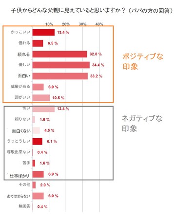 子どもからどんな父親に見えていると思うか　※パパの回答（図11）