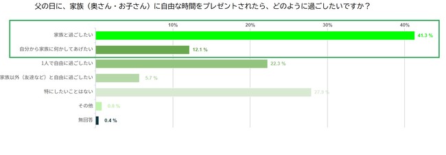 父の日に自由な時間がプレゼントされたらどうしたいか　※パパの回答（図10）