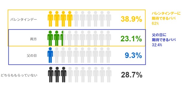 ⽗の⽇とバレンタインデーでは、どちらの⽅が家族からプレゼントを貰える期待できるか 　※パパの回答（図6）