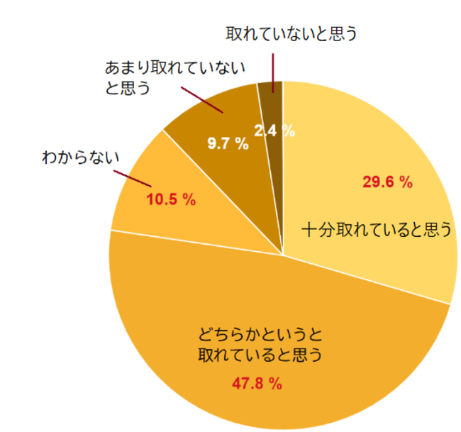 普段⼦どもとのコミュニケーションは取れていると思うか　※パパの回答（図1）