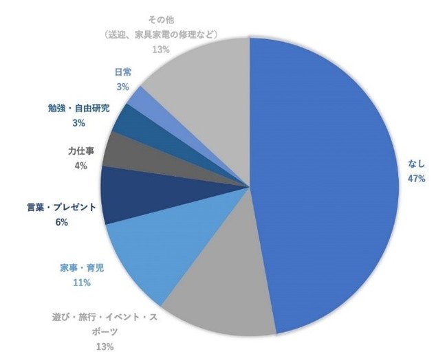 家族に貢献できた活躍できたと思えた瞬間や自慢のエピソード　※自由回答をカテゴリ分けした（図４）