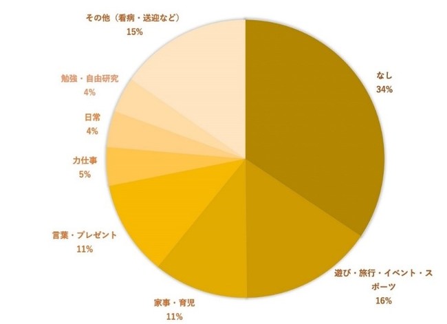 ご家族（妻・子ども）から感謝された・また自分が小さいときに感謝したエピソード　※自由回答をカテゴリ分けした（図３）