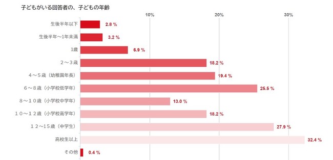 回答者の子どもの年齢・学年分布図　※パパの回答（参考）