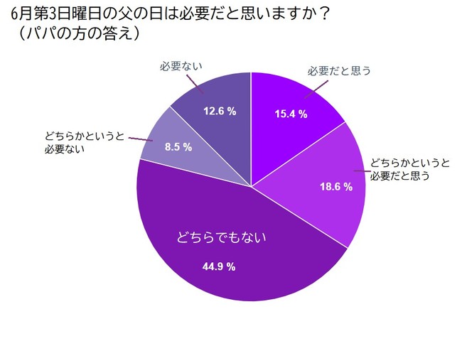 父の日は必要だと思うか　※パパの回答（図7）